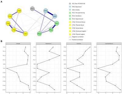 Relationships between childhood trauma and mental health during the COVID-19 pandemic: a network analysis